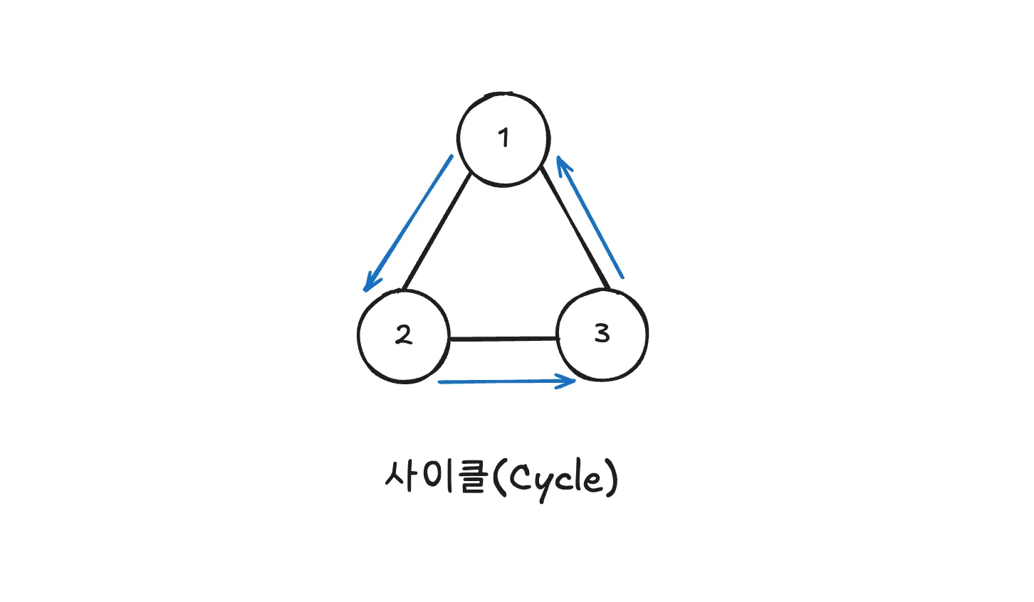 graph_with_cycle