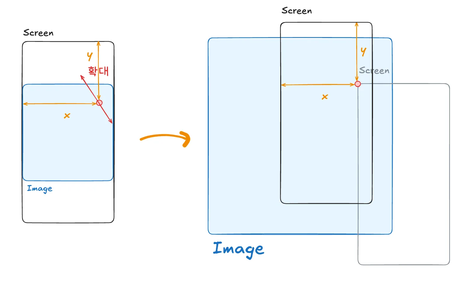 scrollTo에 중점에서의 거리를 적용