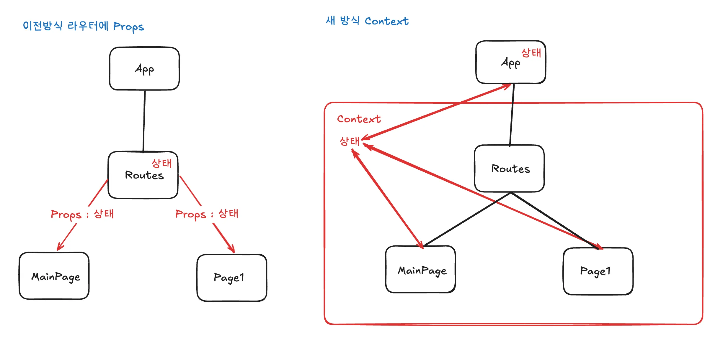기존 라우터 Props 방식과 Context 방식